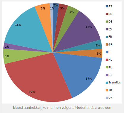 Nederlandse vrouwen willen Italiaanse man op vakantie
